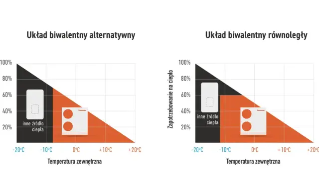 Wykresy porównujące układy ogrzewania hybrydowego: alternatywny i równoległy, pokazujące zapotrzebowanie na ciepło w zależności od temperatury zewnętrznej.
