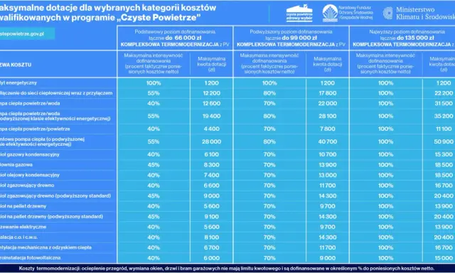 Tabela dotacji z programu "Czyste Powietrze" dla Mazowsza. Widać tu różne rodzaje ogrzewania, np. kotły, pompy ciepła, oraz termomodernizację.