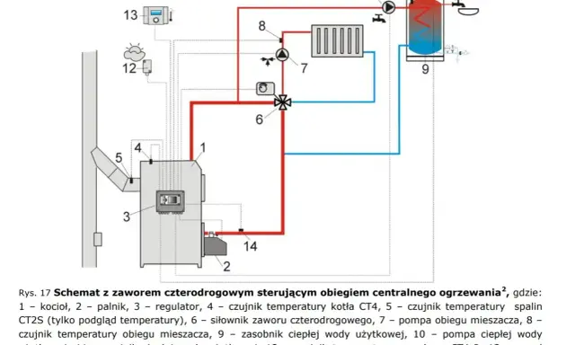 Schemat podłączenia pieca na ekogroszek: kocioł (1), palnik (2), regulator (3), zawór czterodrogowy (6) i zasobnik CWU (9) tworzą system ogrzewania.