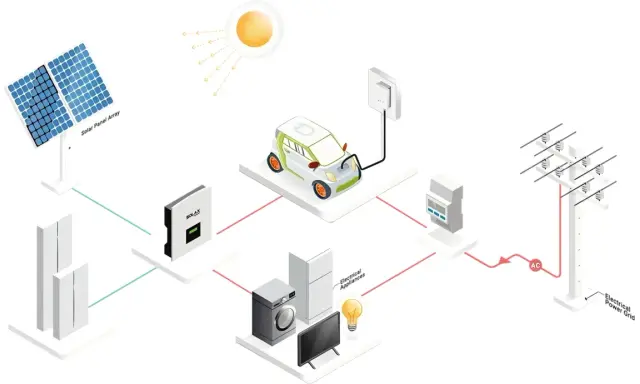 Inteligentne zarządzanie energią: panele słoneczne, samochód elektryczny, domowe urządzenia i sieć energetyczna.