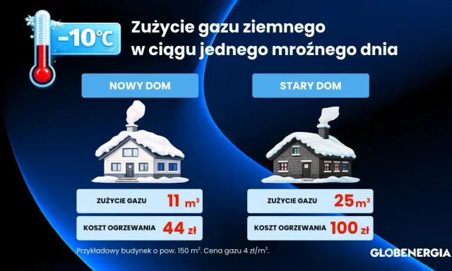 Porównanie zużycia gazu ziemnego do ogrzewania domu: nowy dom zużywa 11 m³ za 44 zł, stary dom 25 m³ za 100 zł.