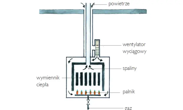 Schemat kotła z zamkniętą komorą spalania. Pokazuje obieg powietrza, gazu, spalin, wentylator wyciągowy i wymiennik ciepła.