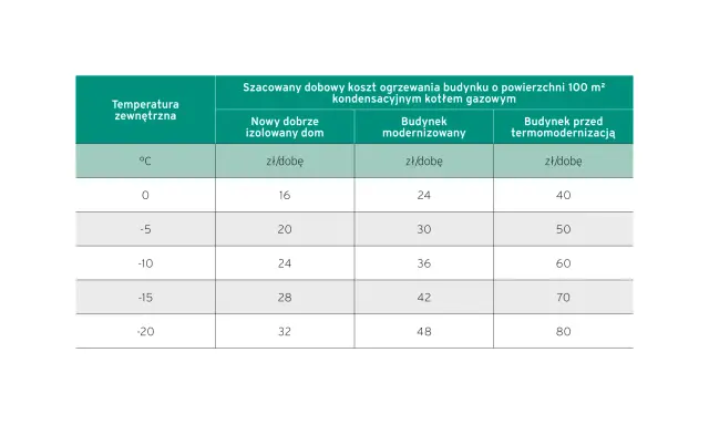 Tabela porównująca szacowane koszty dobowego ogrzewania budynku 100 m² w zależności od temperatury zewnętrznej i stopnia izolacji.