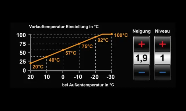 Krzywa grzewcza dla 21 stopni pokazuje zależność temperatury zasilania od temperatury zewnętrznej. Wykres zawiera punkty 20°C, 40°C, 57°C, 75°C, 92°C i 100°C.