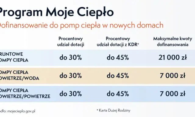 Program Moje Ciepło oferuje dofinansowanie do pomp ciepła. Maksymalne kwoty dofinansowania wynoszą do 21 000 zł dla gruntowych pomp ciepła i do 7 000 zł dla powietrznych.