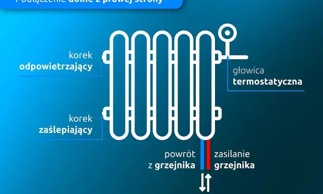 Schemat montażu grzejnika z bocznym zasilaniem. Widoczny korek odpowietrzający, zaślepiający, głowica termostatyczna, zasilanie i powrót.
