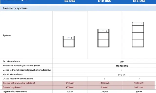 Tabela porównująca pojemność magazynu energii dla systemów BTS E5-DS5, E10-DS5 i E15-DS5.