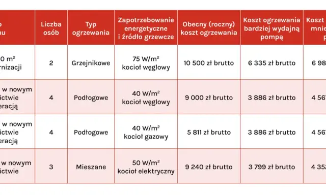 Tabela porównuje koszty ogrzewania różnych domów, pokazując, jaki piec jest najbardziej ekonomiczny. Najniższe koszty roczne dla domu 200 m² z rekuperacją przy kotle gazowym.
