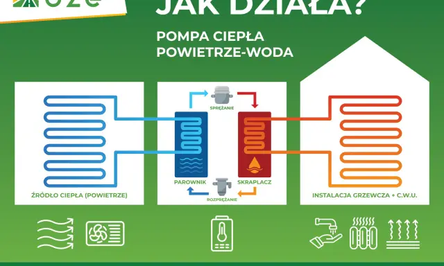 Schemat działania pompy ciepła powietrze-woda, wykorzystującej energię aerotermalną do ogrzewania.