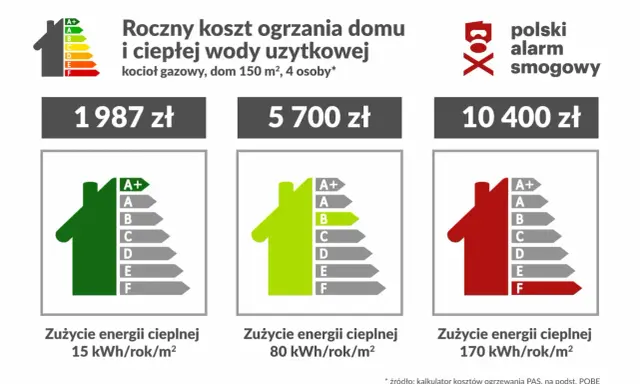 Porównanie rocznych kosztów ogrzewania domu z różnymi klasami energetycznymi.