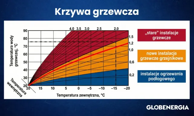 Wykres pokazuje krzywą grzewczą dla grzejników, porównując stare i nowe instalacje z ogrzewaniem podłogowym.
