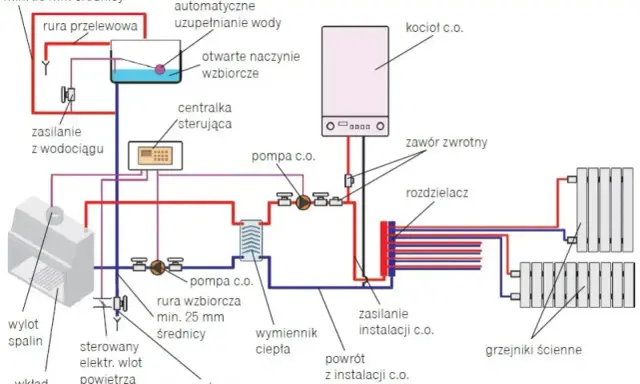 Schemat instalacji CO z kotłem gazowym. Pamiętaj, co ile lat wymiana pieca gazowego jest zalecana dla bezpieczeństwa i efektywności.