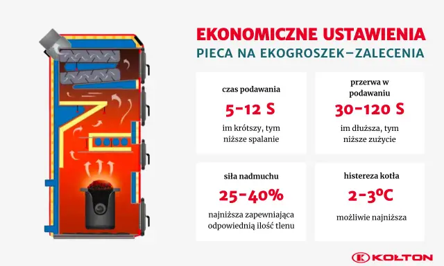 Schemat kotła na ekogroszek z zaleceniami ustawień dla optymalnej sprawności pieca węglowego.