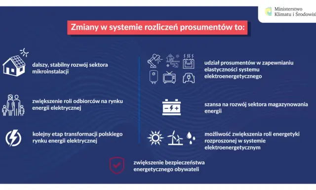 Zmiany w systemie rozliczeń prosumenckich to: rozwój mikroinstalacji, większa rola odbiorców, transformacja rynku energii, udział prosumentów w elastyczności systemu, rozwój magazynowania energii, zwiększenie roli energetyki rozproszonej i bezpieczeńst...
