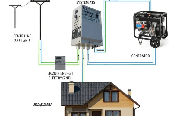 Schemat instalacji trójfazowej: zasilanie z sieci, licznik, system ATS, generator i domowe urządzenia.