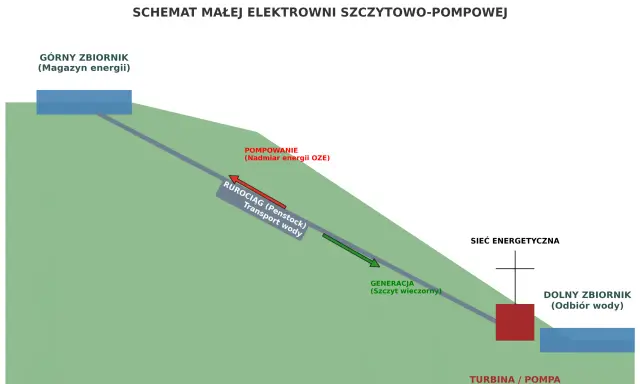 Schemat elektrowni szczytowo-pompowej: woda z górnego zbiornika (magazyn energii) płynie rurociągiem do turbiny/pompy, generując energię. Pompowanie nadmiaru energii OZE odbywa się w przeciwnym kierunku.