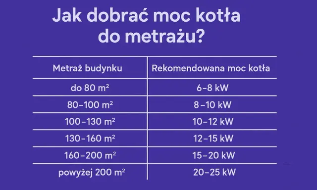 Tabela: jaki piec na 100m2 ile kw. Dla 80-100 m² rekomendowana moc kotła to 8-10 kW.