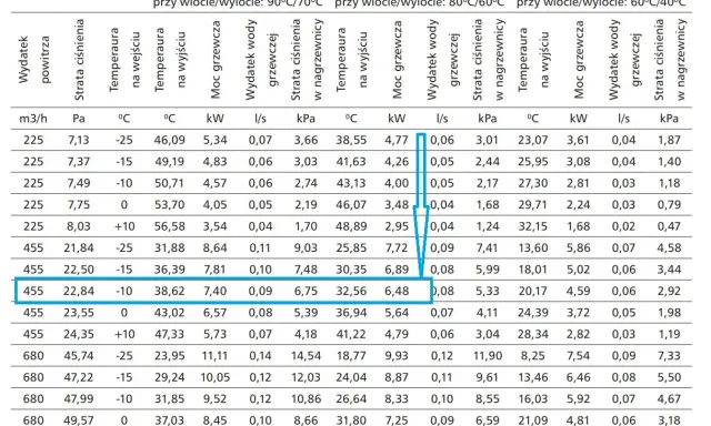 Tabela pokazuje, jak działa nagrzewnica wodna HDW-200 przy różnych temperaturach wody i przepływach powietrza, uwzględniając straty ciśnienia.