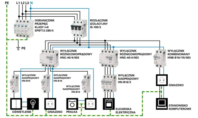 Schemat instalacji elektrycznej z zabezpieczeniami: ogranicznik przepięć, rozłącznik izolacyjny, wyłączniki różnicowoprądowe i nadprądowe, zasilające oświetlenie, gniazdka, pralkę, kuchenkę i komputer.