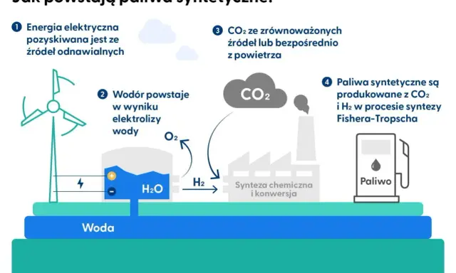 Schemat przedstawia produkcję paliw syntetycznych: energia z OZE, elektroliza wody, pozyskiwanie CO2 i synteza Fishera-Tropscha.