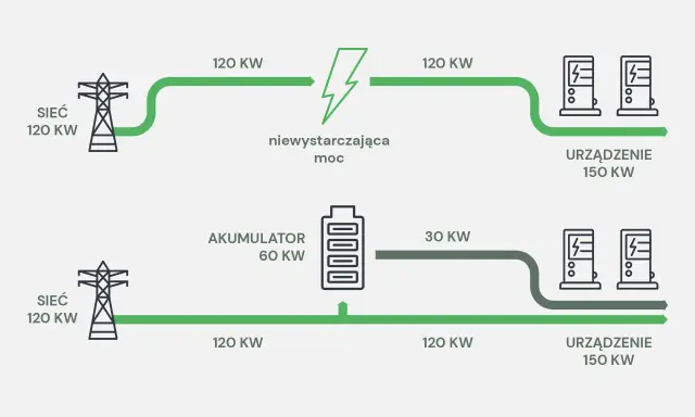 Schemat pokazuje, jak agregator energii zasila urządzenia. Górny tor pokazuje niewystarczającą moc z sieci (120 KW) do zasilenia urządzeń (150 KW). Dolny tor pokazuje, jak akumulator (60 KW) wspiera sieć, dostarczając dodatkowe 30 KW, co pozwala na zas...