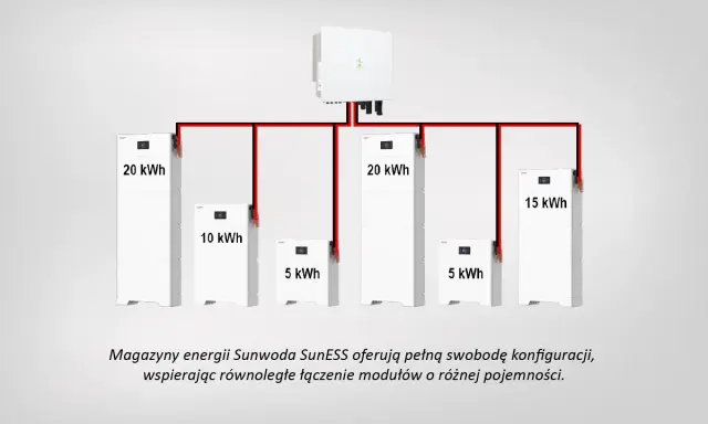 System magazynów energii Sunwoda SunESS z modułami 20 kWh, 15 kWh, 10 kWh i 5 kWh, zapewniający podtrzymanie zasilania.