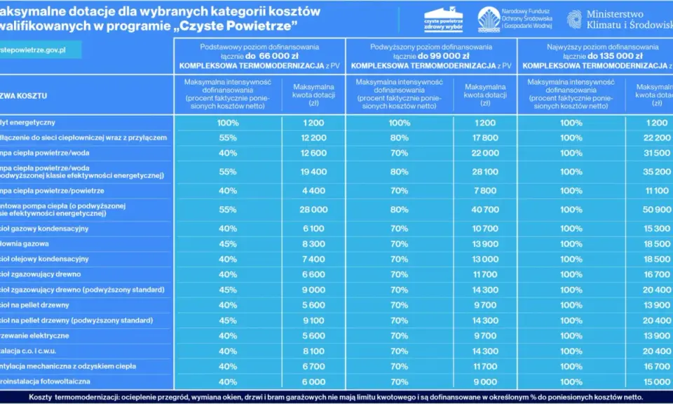 Tabela dotacji do pieca na pellet w programie "Czyste Powietrze". Maksymalne kwoty dofinansowania dla różnych poziomów wsparcia.