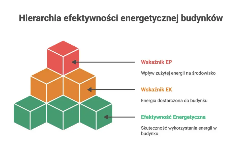 Hierarchia efektywności energetycznej budynków: wskaźniki EP, EK i efektywność energetyczna.