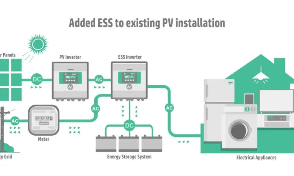 Schemat instalacji off-grid: panele słoneczne, falowniki PV i ESS, magazyn energii, domowe urządzenia elektryczne i sieć energetyczna.