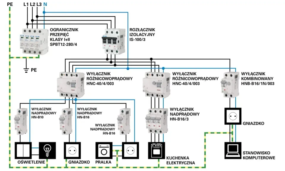 Schemat instalacji elektrycznej z zabezpieczeniami: ogranicznik przepięć, rozłącznik izolacyjny, wyłączniki różnicowoprądowe i nadprądowe, zasilające oświetlenie, gniazdka, pralkę, kuchenkę i komputer.
