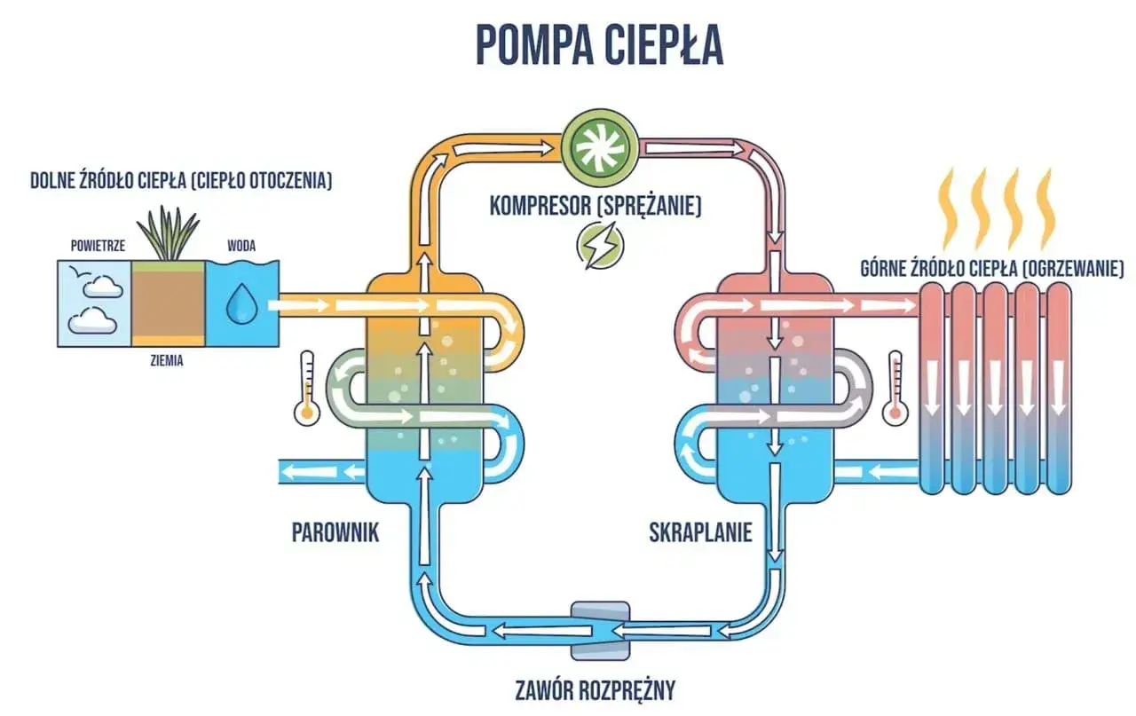 Schemat pompy ciepła pokazujący pobieranie ciepła z otoczenia (powietrze, woda, ziemia) i przekazywanie go do ogrzewania. Działanie głębinowe pompy ciepła.