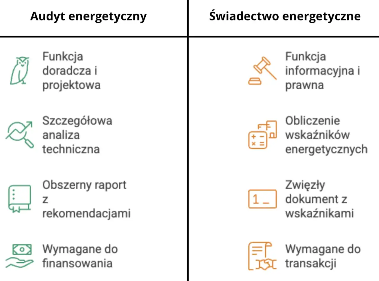 Porównanie audytu energetycznego (doradztwo, analiza, raport) i świadectwa energetycznego (informacja, obliczenia, dokument).