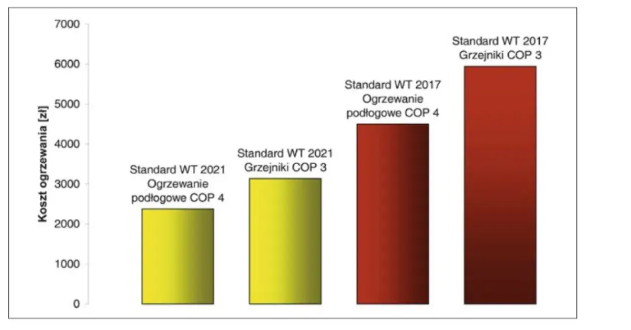 Wykres porównuje koszty ogrzewania. Ogrzewanie gazowe podłogowe COP 4 (2021) jest najtańsze.