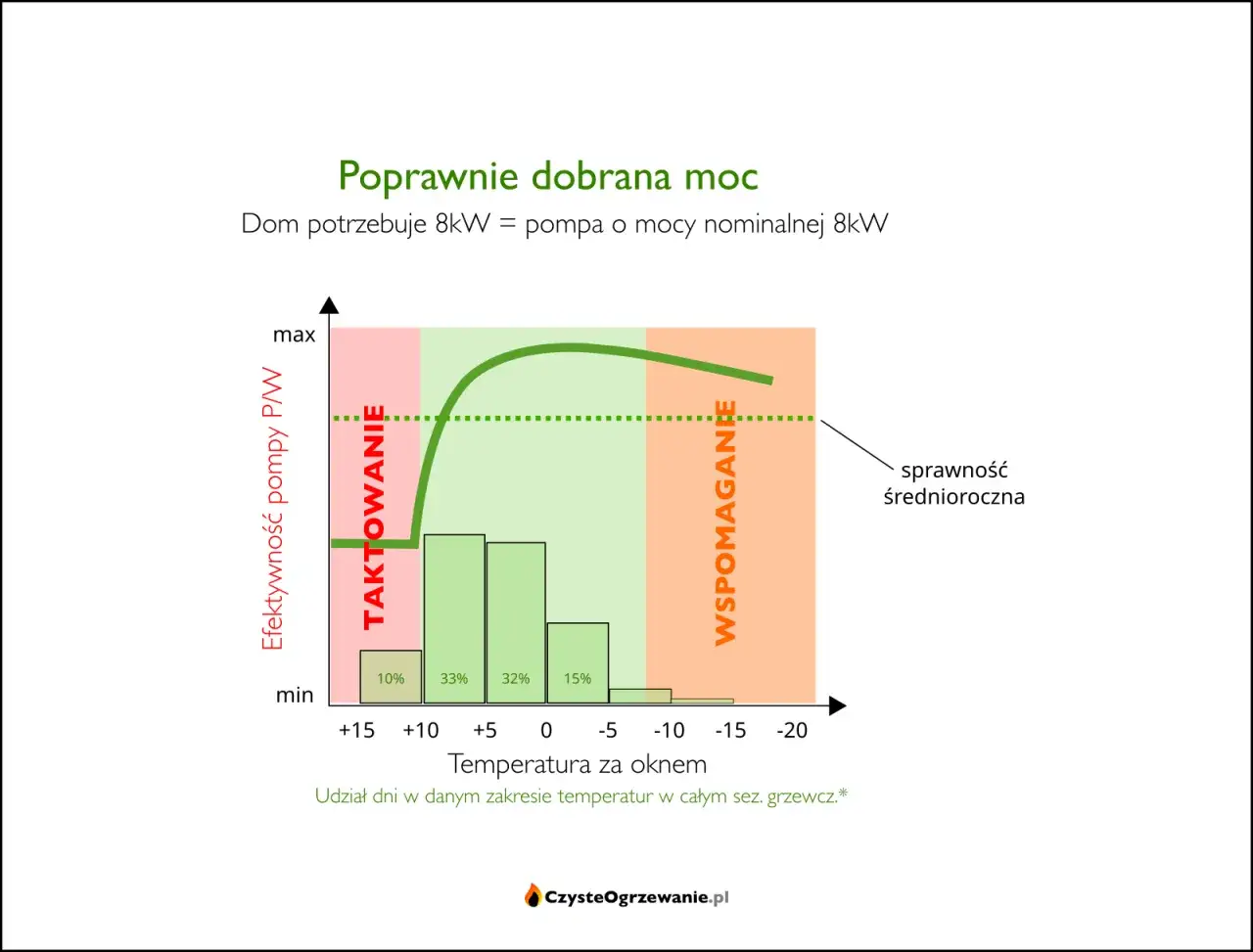 Wykres ilustruje dobór pompy ciepła o mocy 8kW. Pokazuje zależność efektywności pompy od temperatury zewnętrznej, z podziałem na tryby taktowania i wspomagania.
