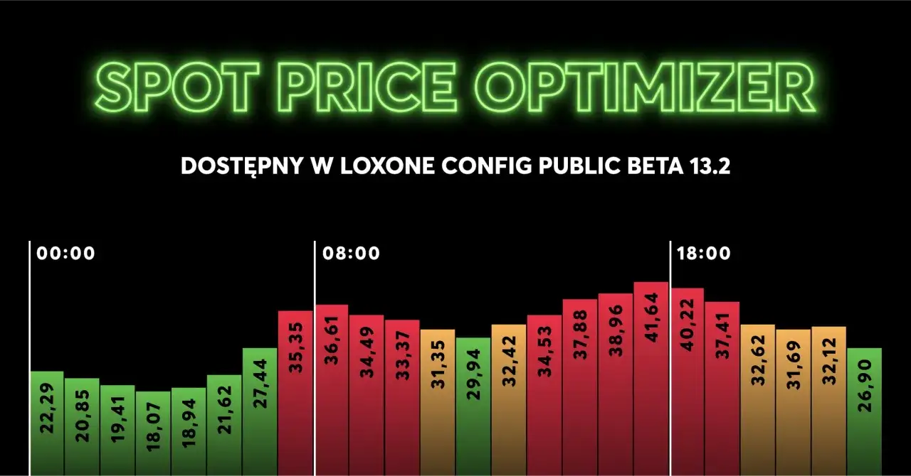 Wykres pokazuje zmienność cen energii na rynku spot. Optymalizator cen energii dostępny w Loxone Config.