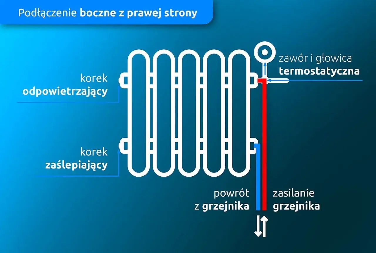 Schemat montażu grzejnika z bocznym zasilaniem. Pokazuje podłączenie zasilania (czerwony) i powrotu (niebieski) do grzejnika, zawór termostatyczny, korek odpowietrzający i zaślepiający.