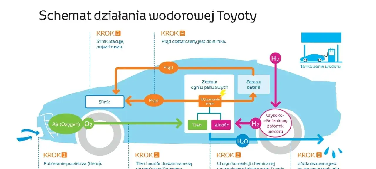 Schemat działania auta na wodór Toyoty: pobieranie powietrza, reakcja chemiczna, produkcja prądu, tankowanie wodoru, napęd.