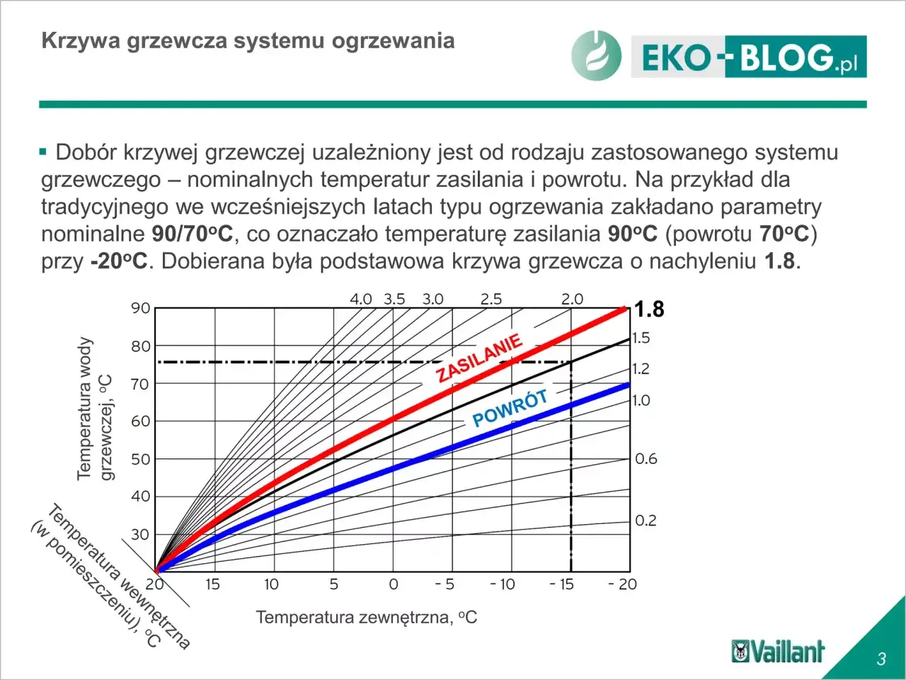 Wykres przedstawia krzywą grzewczą dla grzejników, pokazując zależność temperatury wody grzewczej od temperatury zewnętrznej.
