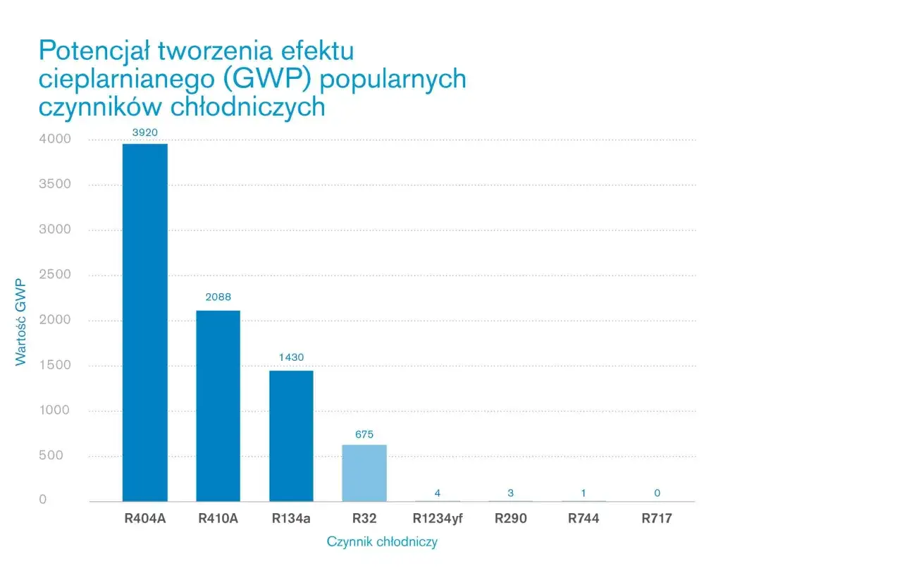 Wykres słupkowy pokazuje potencjał tworzenia efektu cieplarnianego (GWP) czynników chłodniczych. R404A ma najwyższe GWP (3920).