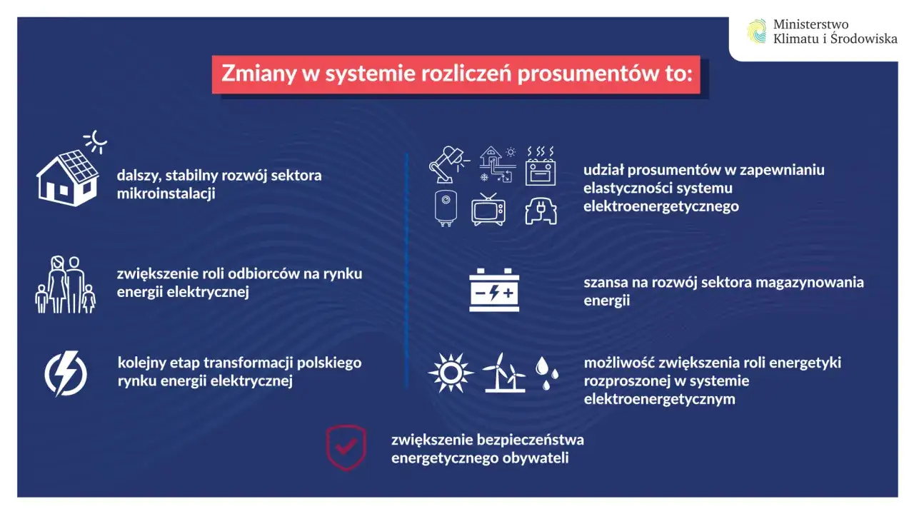Zmiany w rozliczeniach prosumentów energii odnawialnej: rozwój mikroinstalacji, rola odbiorców, magazynowanie energii, elastyczność systemu.