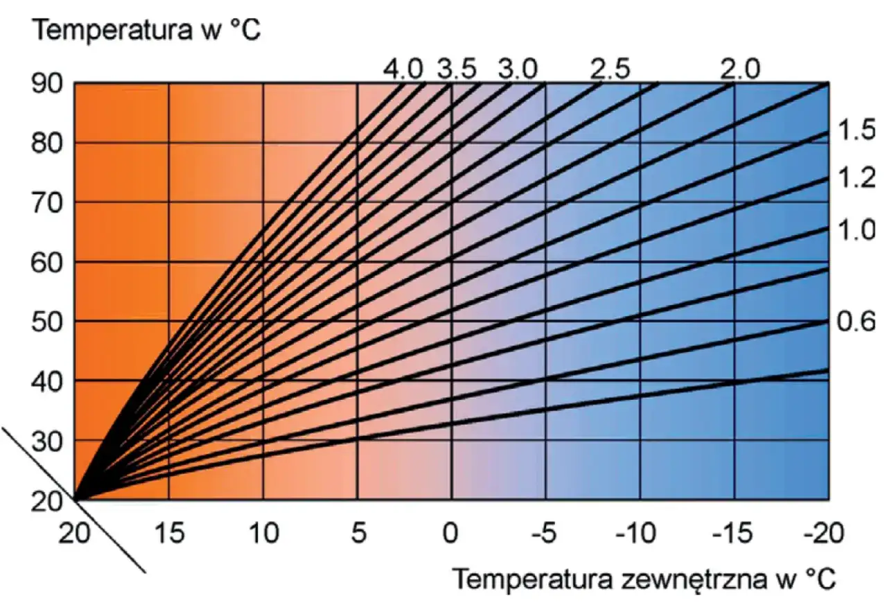 Wykres pokazuje krzywą grzewczą dla 21 stopni. Oś pionowa to temperatura w °C, pozioma to temperatura zewnętrzna w °C.