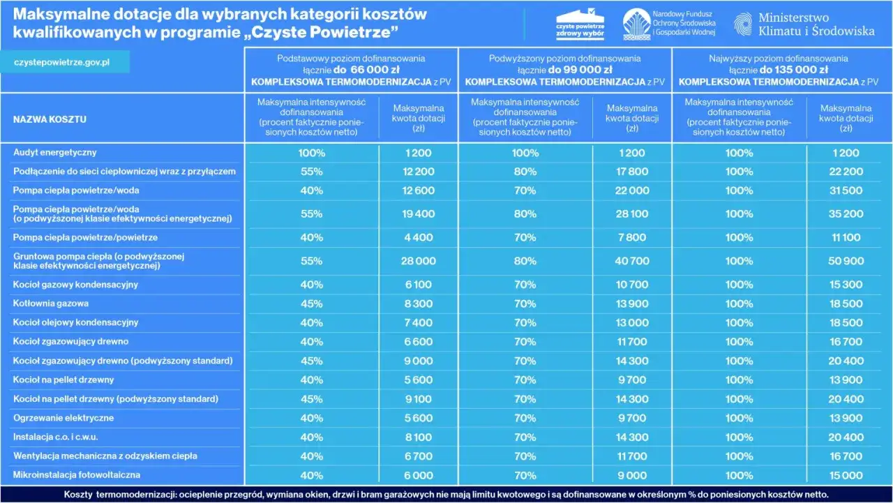 Tabela przedstawia dofinansowanie do pieca na pellet w programie 