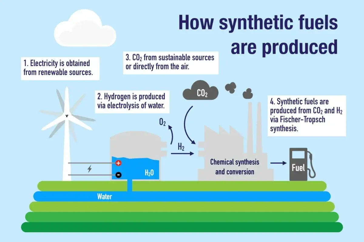 Schemat produkcji paliw syntetycznych: energia z wiatru, elektroliza wody, wychwyt CO2 i synteza Fischera-Tropscha.
