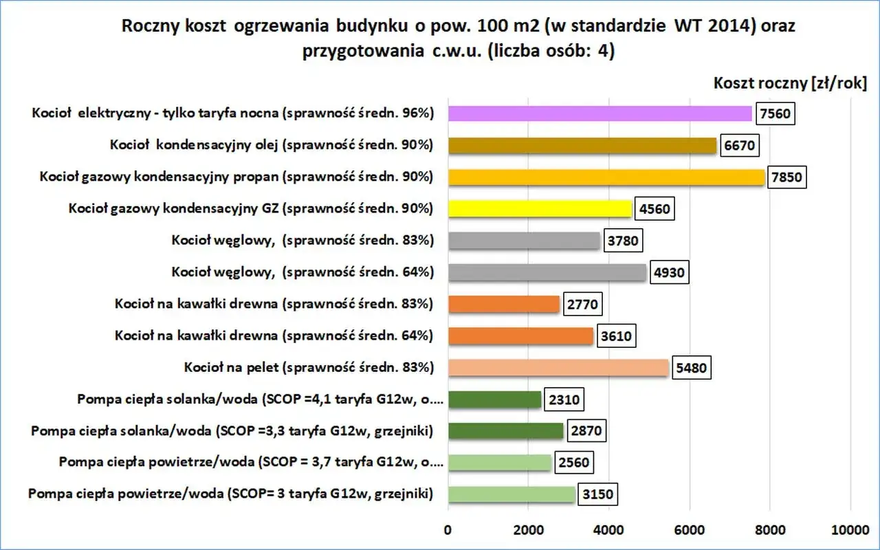 Jaki piec gazowy do domu 120m2? Wykres porównuje roczne koszty ogrzewania i c.w.u. dla różnych urządzeń.
