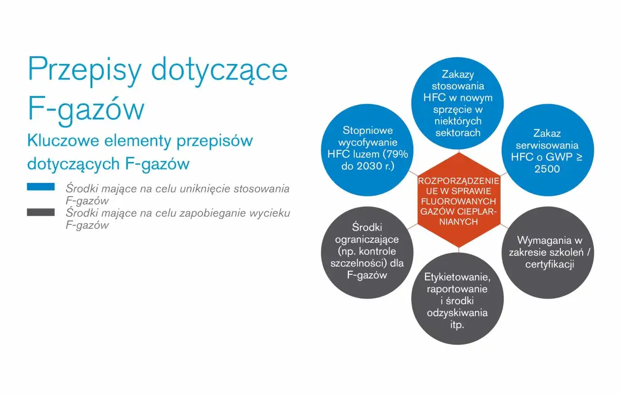 Schemat przedstawia kluczowe elementy przepisów dotyczących F-gazów, w tym zakazy stosowania, wycofywanie, ograniczenia i wymagania. GWP co to? To wskaźnik potencjału tworzenia efektu cieplarnianego.