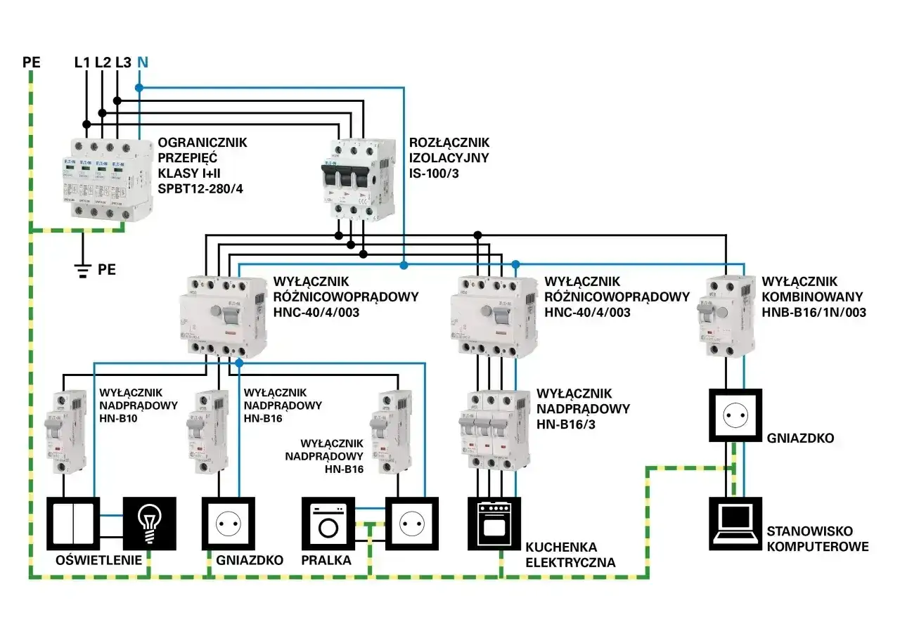 Schemat instalacji elektrycznej domu, pokazujący zabezpieczenia i obwody dla oświetlenia, gniazdek, pralki, kuchni i komputera. Określa dzienne zużycie prądu w domu.