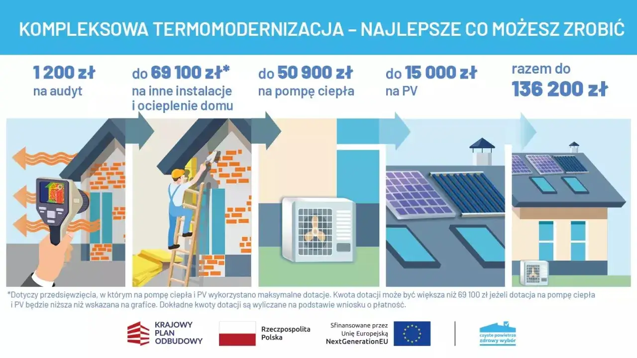 Termomodernizacja domu: audyt, ocieplenie, pompa ciepła, panele PV. Ulga termomodernizacyjna dla emerytów i nie tylko.