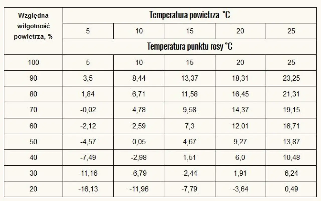 Tabela pokazuje, co to jest punkt rosy. Zależność między wilgotnością powietrza a temperaturą powietrza i punktu rosy.