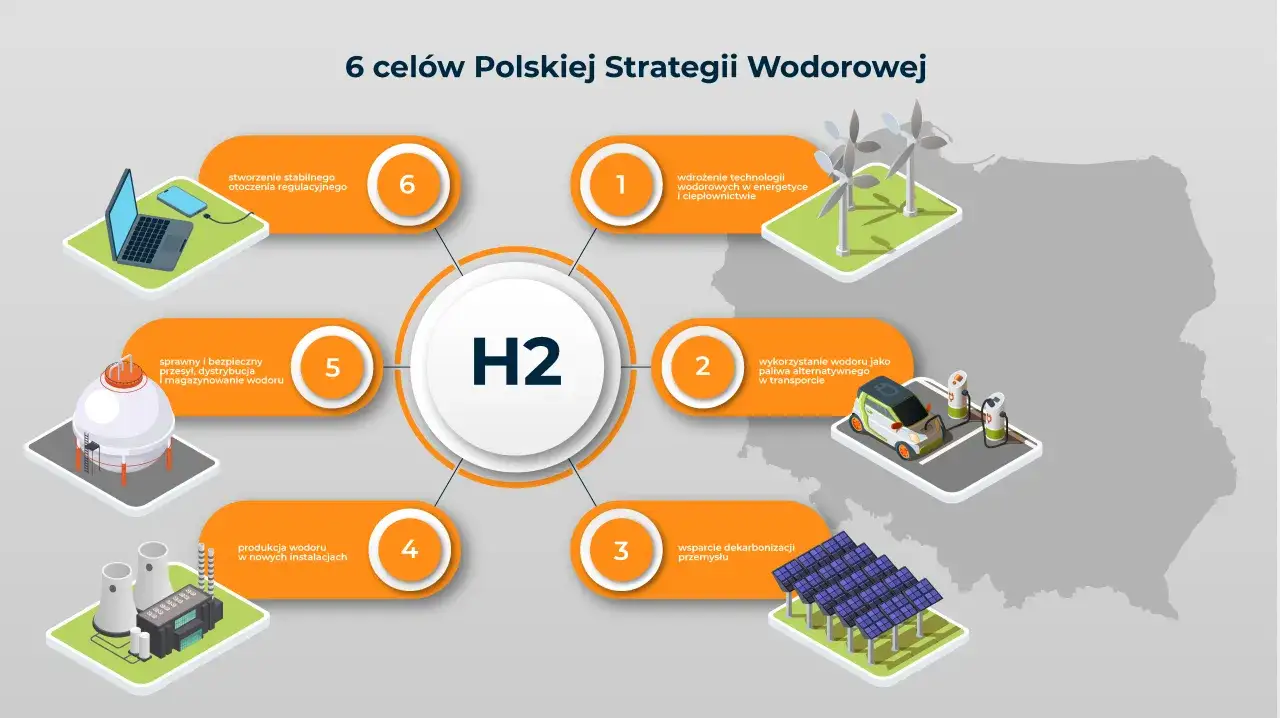 Grafika przedstawia 6 celów Polskiej Strategii Wodorowej, obejmujących m.in. zastosowanie wodoru w transporcie, energetyce i przemyśle.