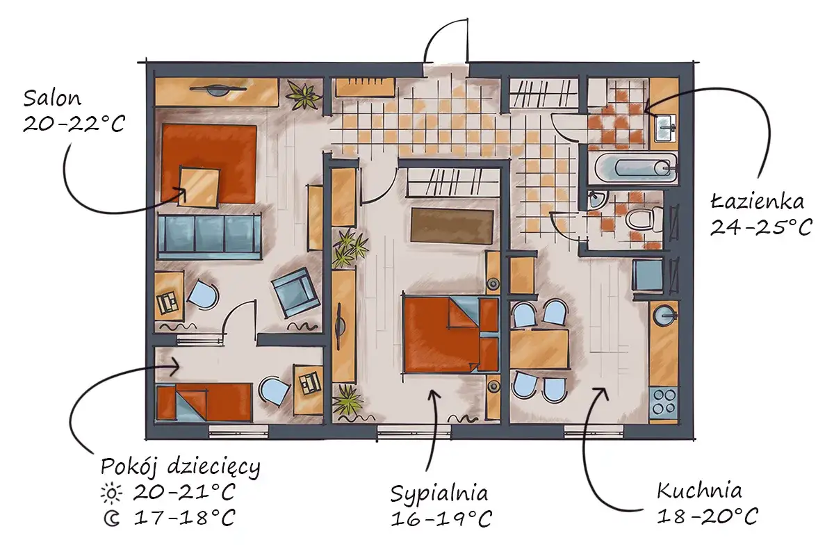 Plan mieszkania z zaznaczonymi temperaturami dla optymalnej temperatury w domu: salon 20-22°C, pokój dziecięcy 20-21°C (dzień) i 17-18°C (noc), sypialnia 16-19°C, kuchnia 18-20°C, łazienka 24-25°C.